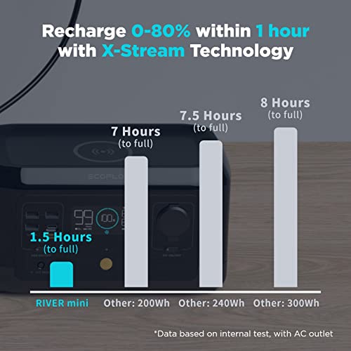 EF ECOFLOW River Mini (Wireless) 210Wh Portable Power Station, Fast Charging, Sports AC, DC, Wireless Pad, and USB Outlets, Solar Generator (Solar Panel Not Included) for Outdoors, Travel & Camping